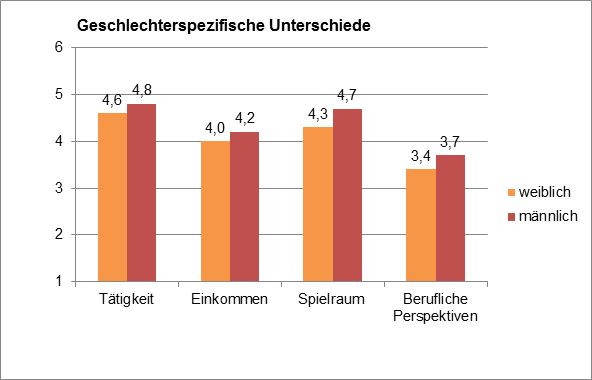 Geschlechterspezifische Unterschiede. Quelle: HS Augsburg 2015