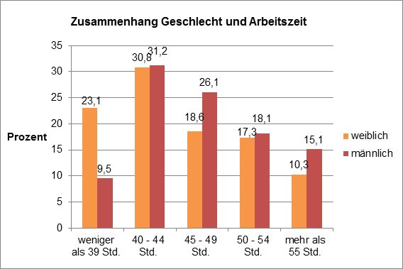 Zusammenhang zwischen Geschlecht und Arbeitszeit. Quelle: HS Augsburg 2015
